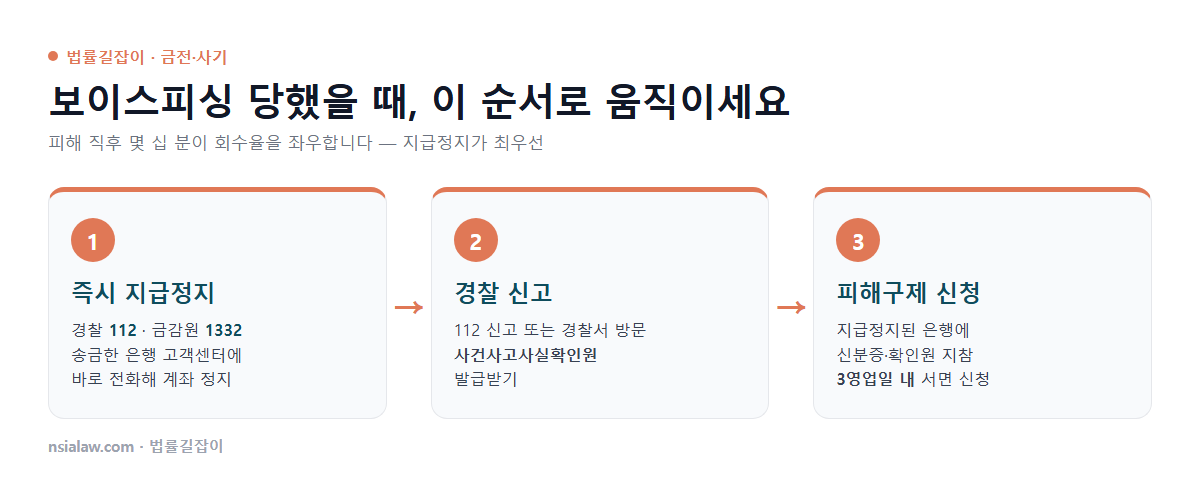 보이스피싱 대응 3단계 — 즉시 지급정지(112·1332·은행), 경찰 신고와 사건사고사실확인원 발급, 3영업일 내 피해구제 신청